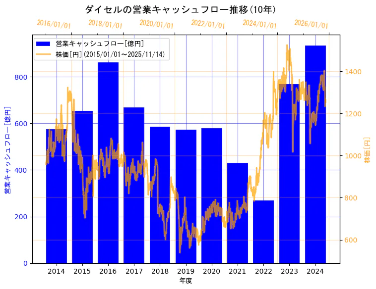 株式会社ダイセルの営業キャッシュフローと株価の10年間推移（2軸グラフ）