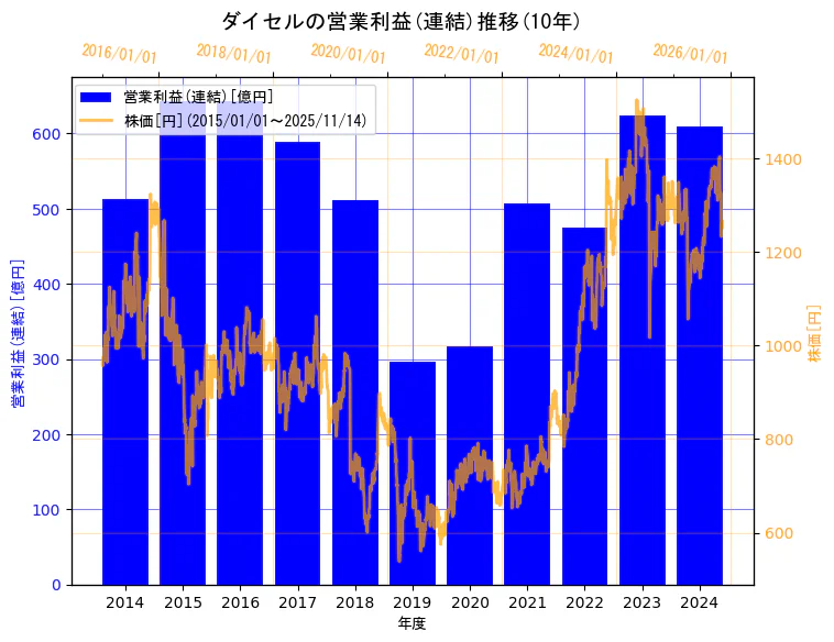 株式会社ダイセルの営業利益(連結)と株価の10年間推移（2軸グラフ）