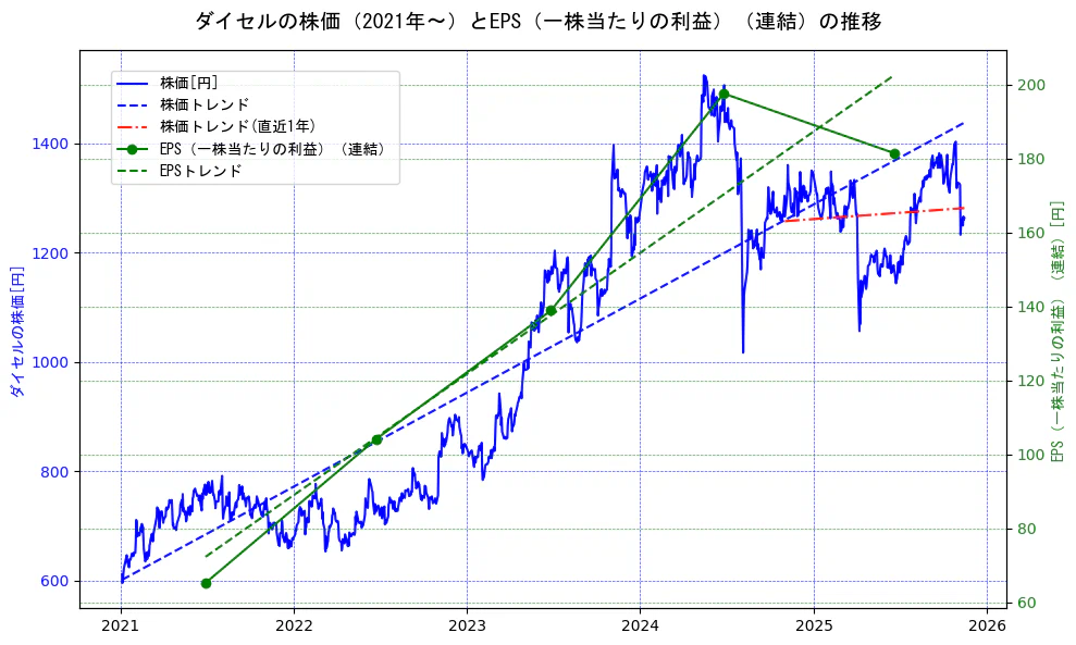 ダイセルの過去5年間の株価とEPS（一株当たりの利益）の推移を示す2軸グラフ。株価の回帰直線、EPS（一株当たりの利益）の回帰直線、直近1年間の株価回帰直線を含み、業績と市場評価の関係性を視覚化。