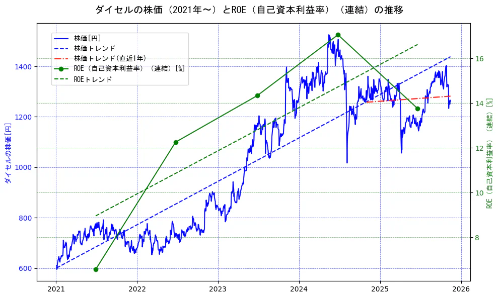 ダイセルの過去5年間の株価とROE（自己資本利益率）の推移を示す2軸グラフ。株価の回帰直線、ROE（自己資本利益率）回帰直線、直近1年間の株価回帰直線を含み、業績と市場評価の関係性を視覚化。