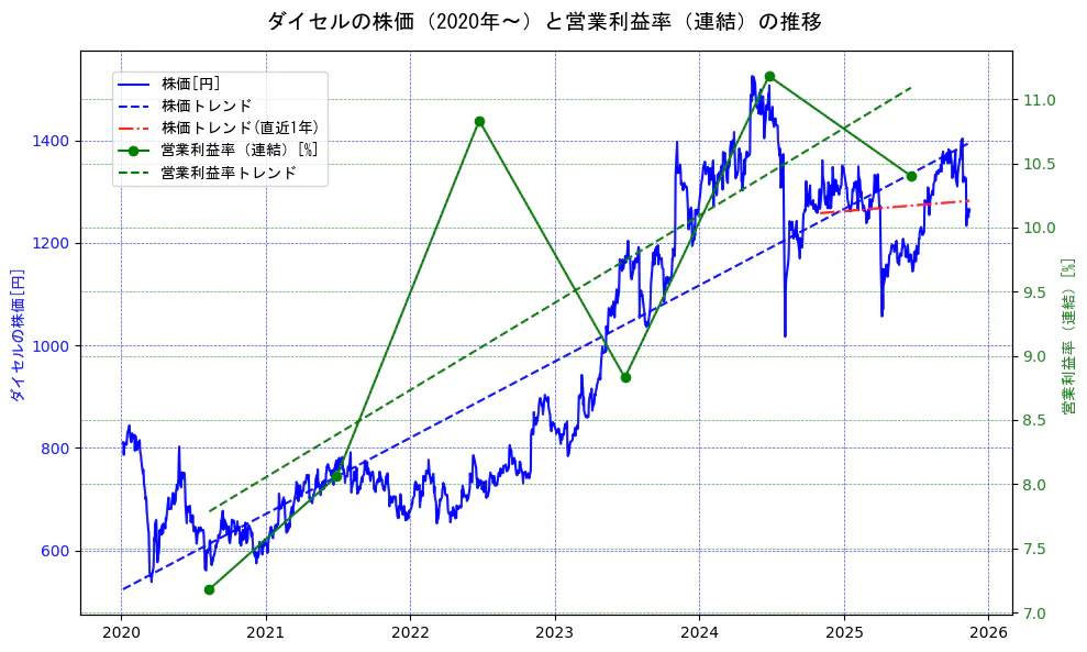 ダイセルの過去5年間の株価と営業利益率の推移を示す2軸グラフ。株価の回帰直線、営業利益率の回帰直線、直近1年間の株価回帰直線を含み、業績と市場評価の関係性を視覚化。
