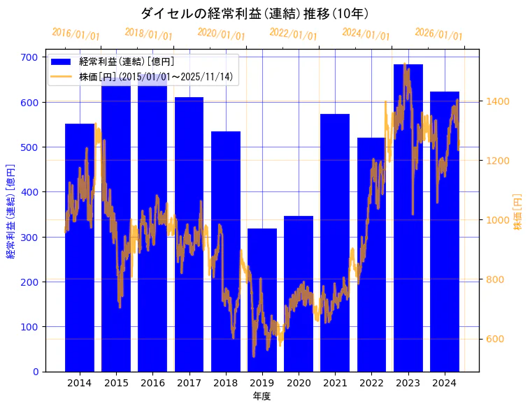 株式会社ダイセルの経常利益(連結)と株価の10年間推移（2軸グラフ）