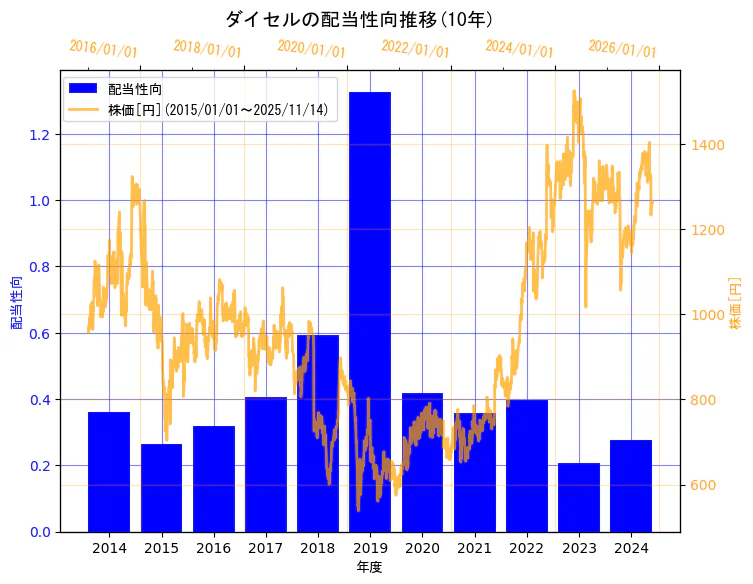 株式会社ダイセルの配当性向と株価の10年間推移（2軸グラフ）