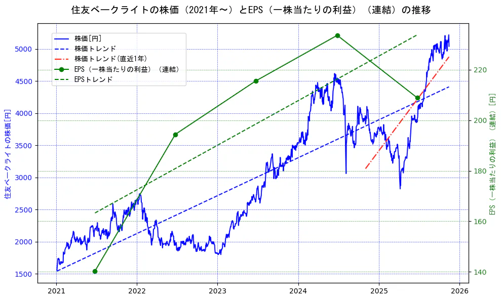 住友ベークライトの過去5年間の株価とEPS（一株当たりの利益）の推移を示す2軸グラフ。株価の回帰直線、EPS（一株当たりの利益）の回帰直線、直近1年間の株価回帰直線を含み、業績と市場評価の関係性を視覚化。