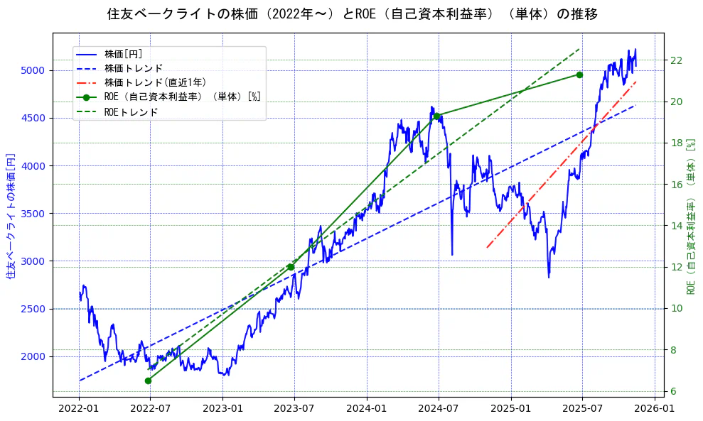 住友ベークライトの過去5年間の株価とROE（自己資本利益率）の推移を示す2軸グラフ。株価の回帰直線、ROE（自己資本利益率）回帰直線、直近1年間の株価回帰直線を含み、業績と市場評価の関係性を視覚化。
