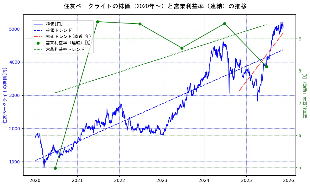 住友ベークライトの過去5年間の株価と営業利益率の推移を示す2軸グラフ。株価の回帰直線、営業利益率の回帰直線、直近1年間の株価回帰直線を含み、業績と市場評価の関係性を視覚化。