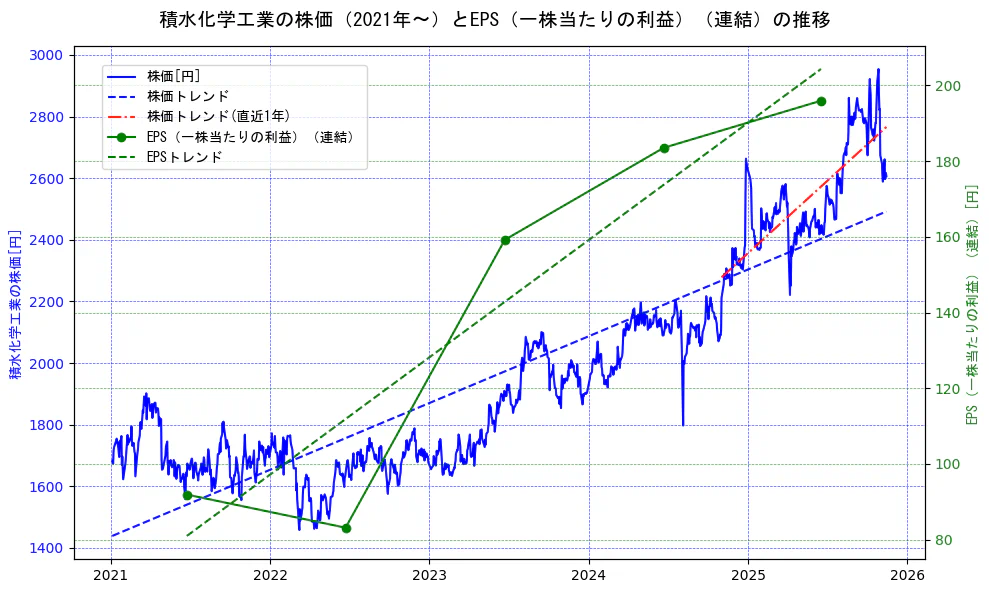 積水化学工業の過去5年間の株価とEPS（一株当たりの利益）の推移を示す2軸グラフ。株価の回帰直線、EPS（一株当たりの利益）の回帰直線、直近1年間の株価回帰直線を含み、業績と市場評価の関係性を視覚化。