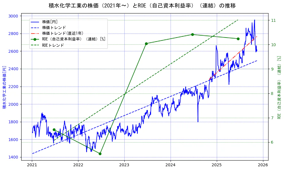積水化学工業の過去5年間の株価とROE（自己資本利益率）の推移を示す2軸グラフ。株価の回帰直線、ROE（自己資本利益率）回帰直線、直近1年間の株価回帰直線を含み、業績と市場評価の関係性を視覚化。