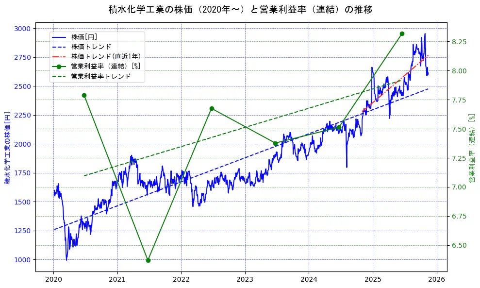 積水化学工業の過去5年間の株価と営業利益率の推移を示す2軸グラフ。株価の回帰直線、営業利益率の回帰直線、直近1年間の株価回帰直線を含み、業績と市場評価の関係性を視覚化。