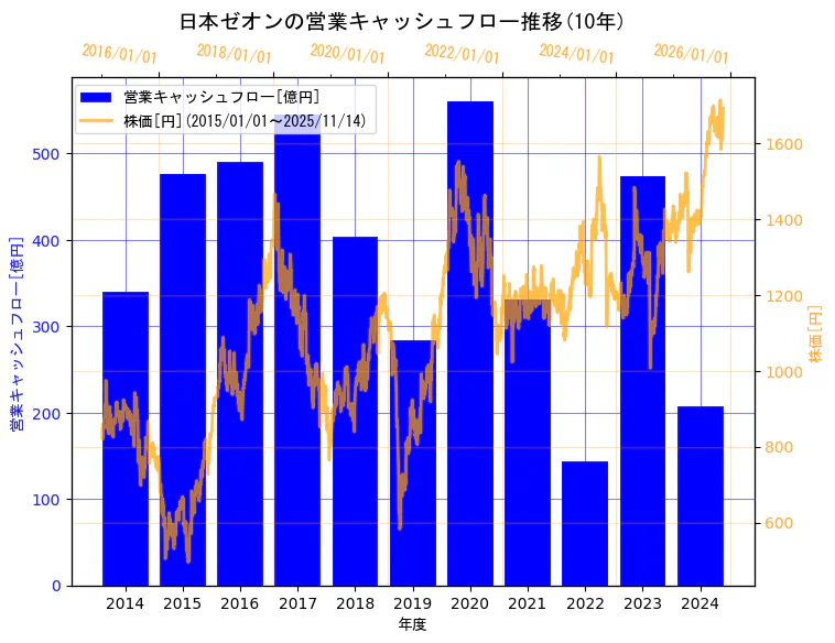 日本ゼオン株式会社の営業キャッシュフローと株価の10年間推移（2軸グラフ）