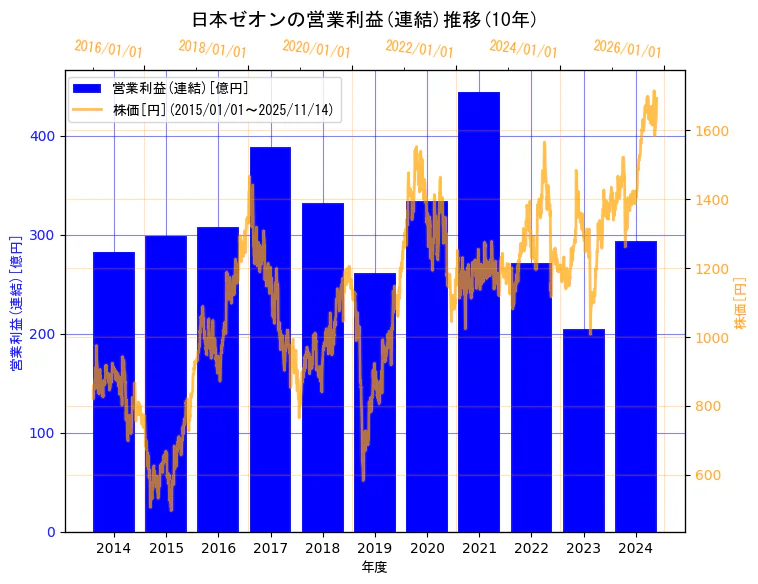 日本ゼオン株式会社の営業利益(連結)と株価の10年間推移（2軸グラフ）