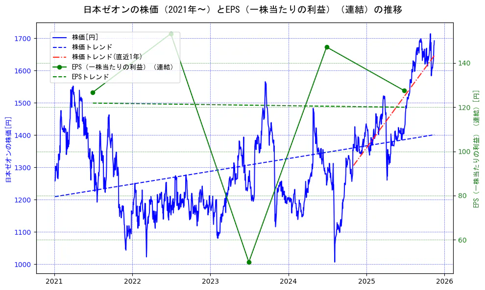 日本ゼオンの過去5年間の株価とEPS（一株当たりの利益）の推移を示す2軸グラフ。株価の回帰直線、EPS（一株当たりの利益）の回帰直線、直近1年間の株価回帰直線を含み、業績と市場評価の関係性を視覚化。