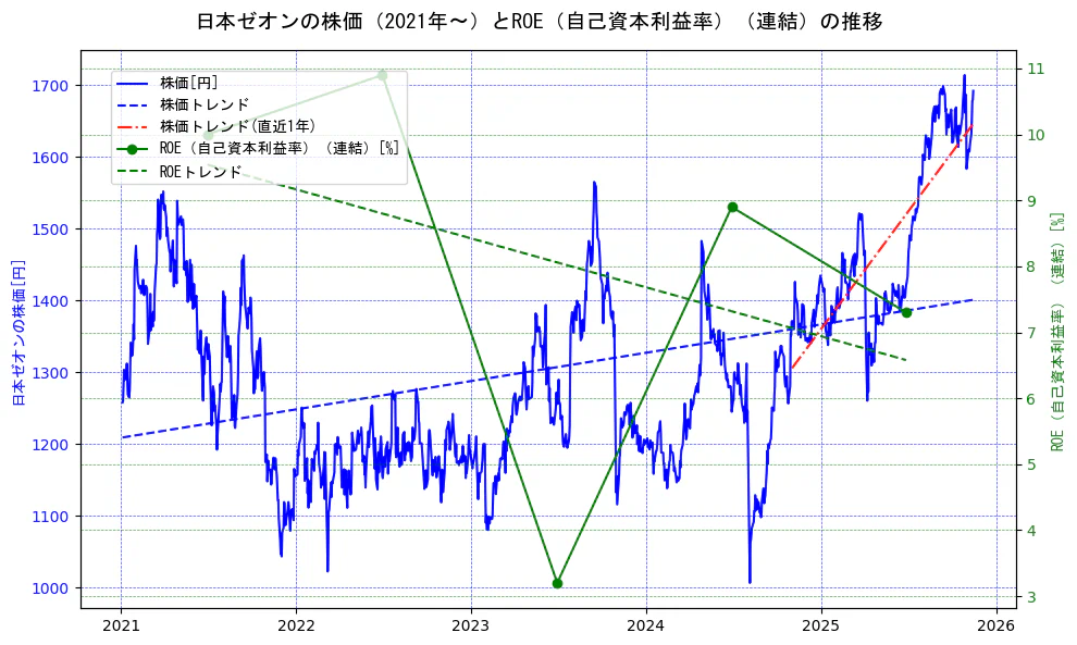 日本ゼオンの過去5年間の株価とROE（自己資本利益率）の推移を示す2軸グラフ。株価の回帰直線、ROE（自己資本利益率）回帰直線、直近1年間の株価回帰直線を含み、業績と市場評価の関係性を視覚化。