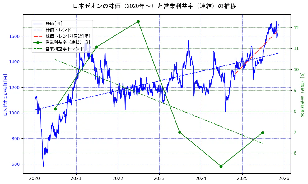 日本ゼオンの過去5年間の株価と営業利益率の推移を示す2軸グラフ。株価の回帰直線、営業利益率の回帰直線、直近1年間の株価回帰直線を含み、業績と市場評価の関係性を視覚化。