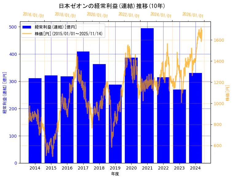 日本ゼオン株式会社の経常利益(連結)と株価の10年間推移（2軸グラフ）