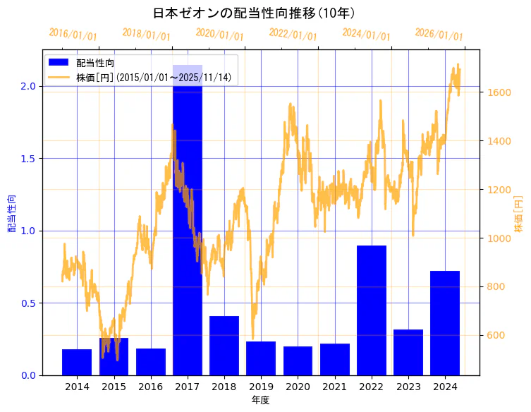 日本ゼオン株式会社の配当性向と株価の10年間推移（2軸グラフ）