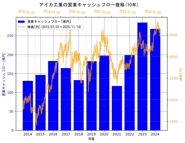 アイカ工業株式会社の営業キャッシュフローと株価の10年間推移（2軸グラフ）