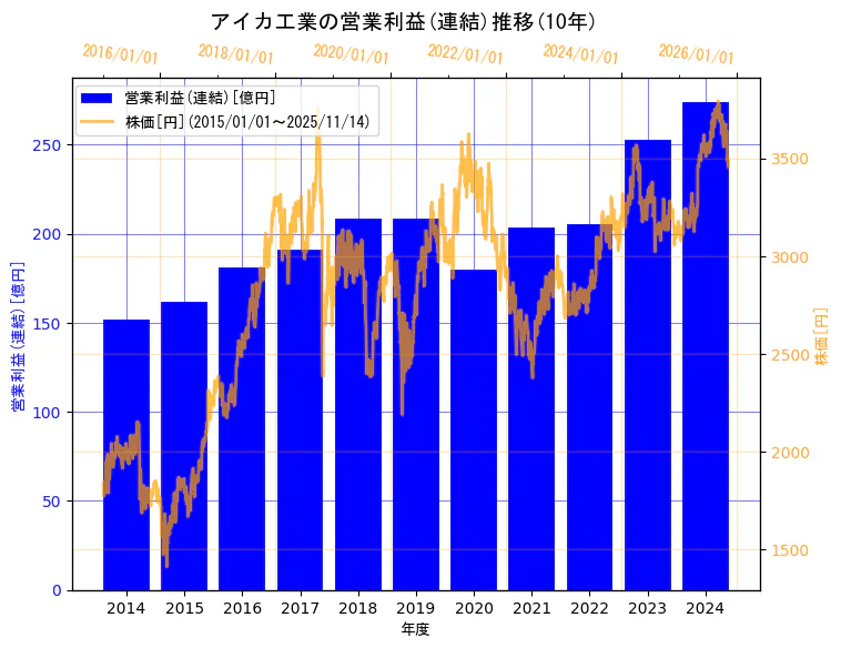 アイカ工業株式会社の営業利益(連結)と株価の10年間推移（2軸グラフ）