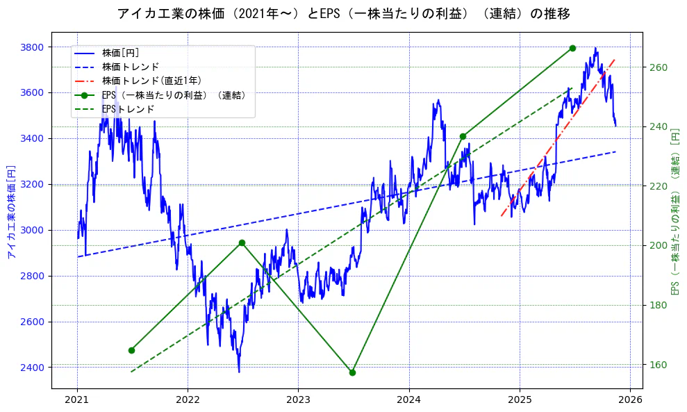アイカ工業の過去5年間の株価とEPS（一株当たりの利益）の推移を示す2軸グラフ。株価の回帰直線、EPS（一株当たりの利益）の回帰直線、直近1年間の株価回帰直線を含み、業績と市場評価の関係性を視覚化。