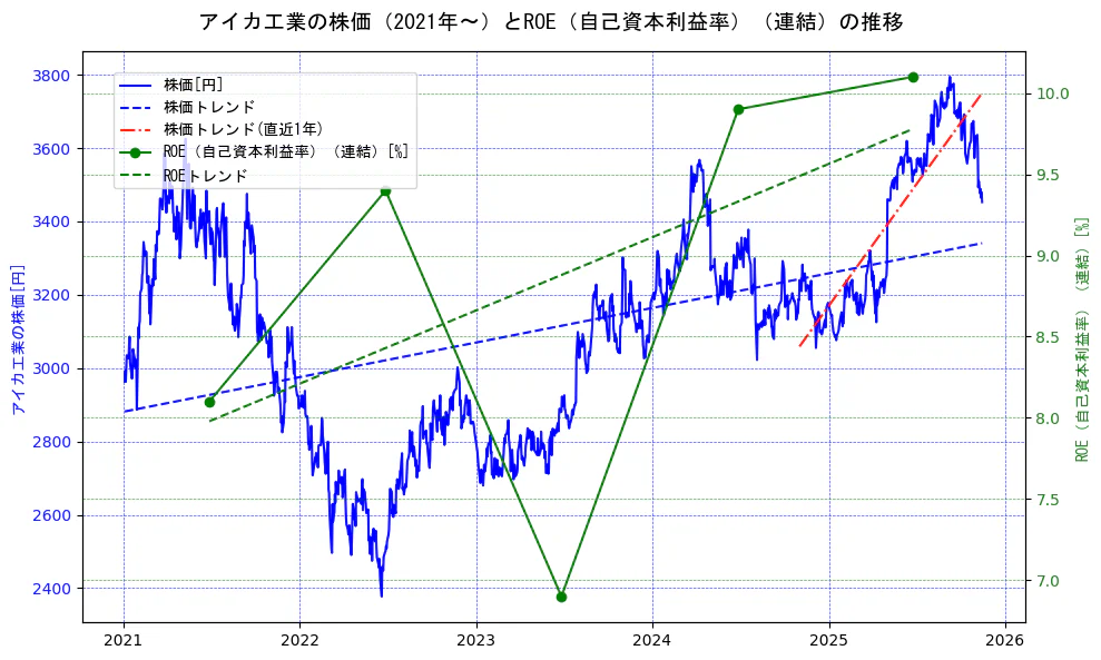 アイカ工業の過去5年間の株価とROE（自己資本利益率）の推移を示す2軸グラフ。株価の回帰直線、ROE（自己資本利益率）回帰直線、直近1年間の株価回帰直線を含み、業績と市場評価の関係性を視覚化。