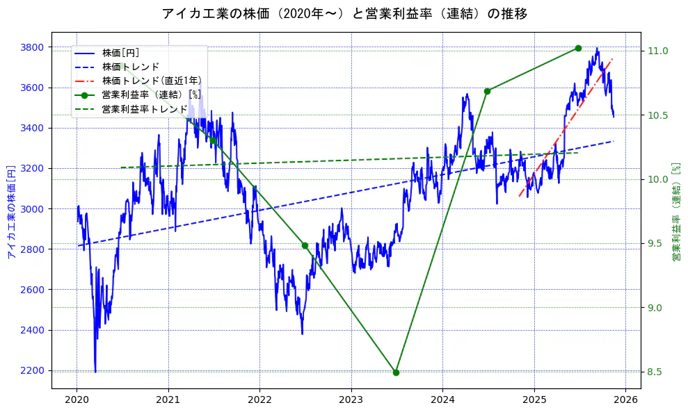 アイカ工業の過去5年間の株価と営業利益率の推移を示す2軸グラフ。株価の回帰直線、営業利益率の回帰直線、直近1年間の株価回帰直線を含み、業績と市場評価の関係性を視覚化。