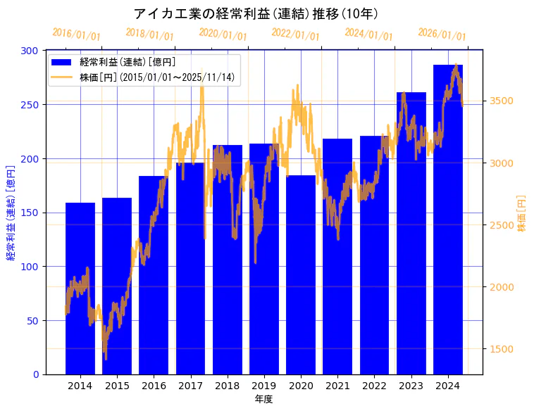 アイカ工業株式会社の経常利益(連結)と株価の10年間推移（2軸グラフ）