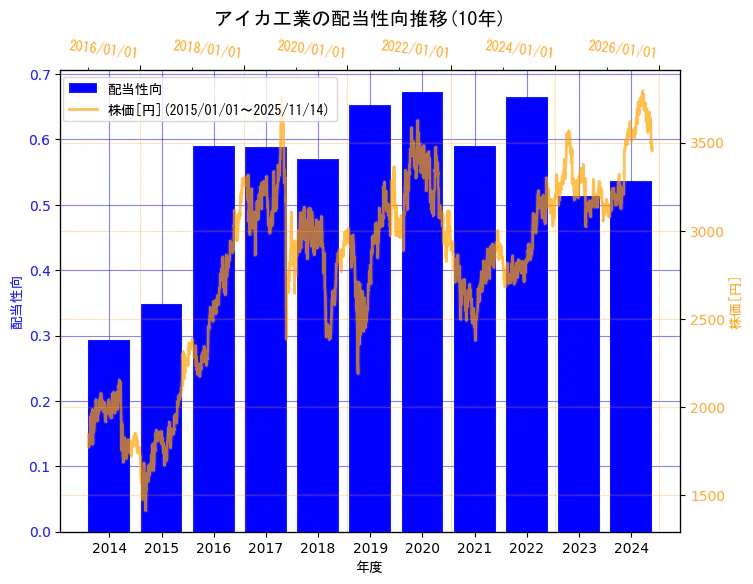アイカ工業株式会社の配当性向と株価の10年間推移（2軸グラフ）