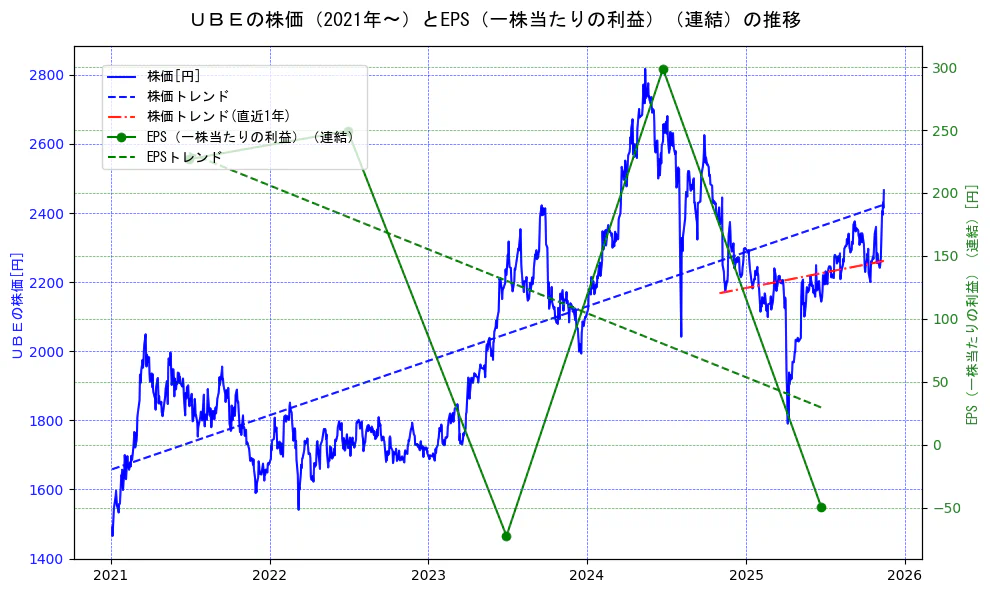 宇部興産の過去5年間の株価とEPS（一株当たりの利益）の推移を示す2軸グラフ。株価の回帰直線、EPS（一株当たりの利益）の回帰直線、直近1年間の株価回帰直線を含み、業績と市場評価の関係性を視覚化。