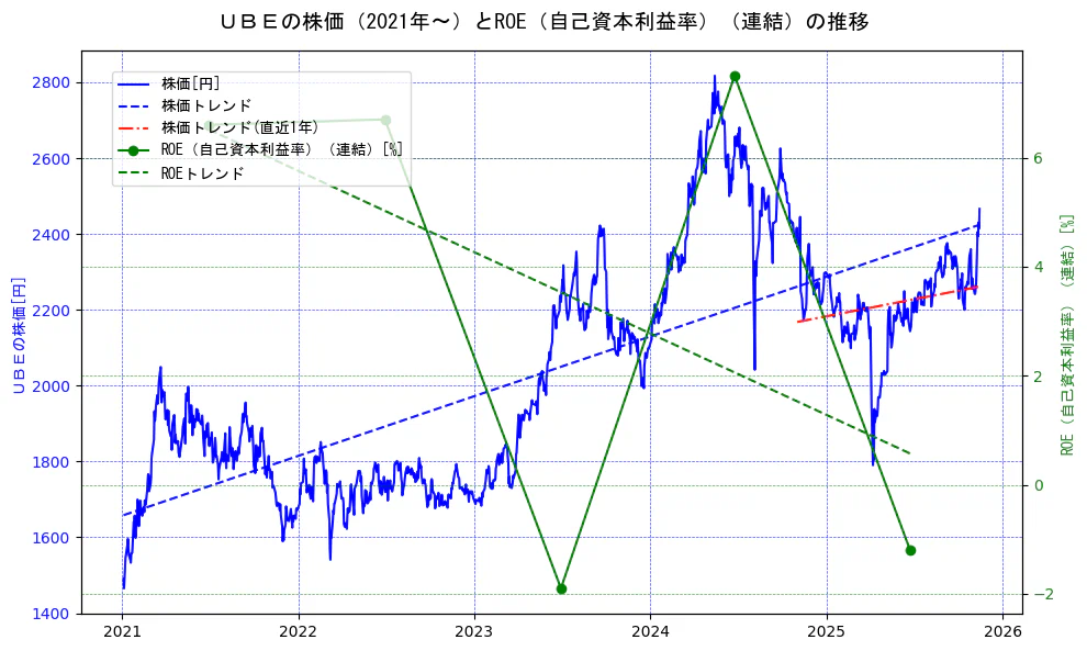 宇部興産の過去5年間の株価とROE（自己資本利益率）の推移を示す2軸グラフ。株価の回帰直線、ROE（自己資本利益率）回帰直線、直近1年間の株価回帰直線を含み、業績と市場評価の関係性を視覚化。