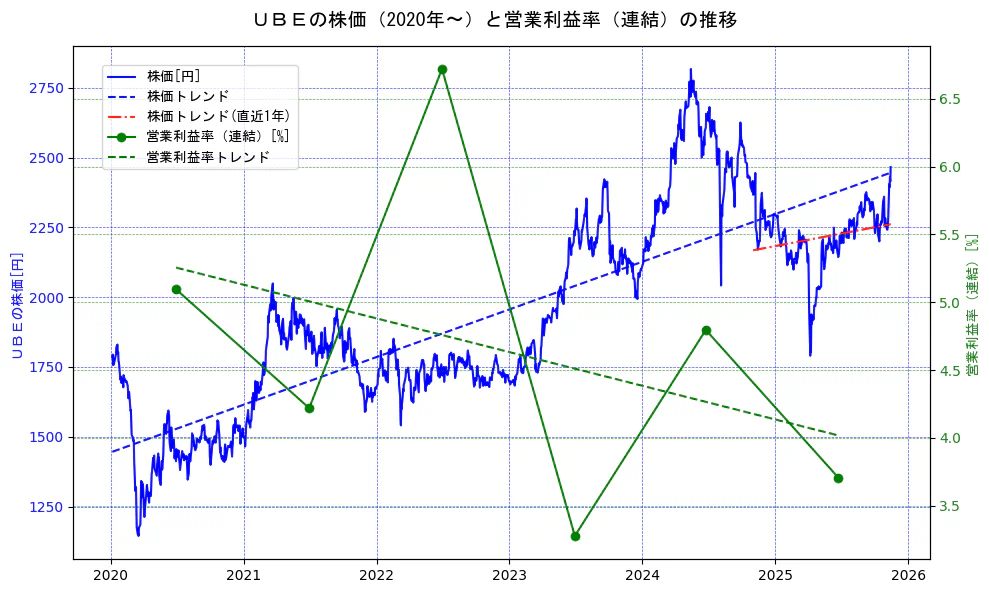 宇部興産の過去5年間の株価と営業利益率の推移を示す2軸グラフ。株価の回帰直線、営業利益率の回帰直線、直近1年間の株価回帰直線を含み、業績と市場評価の関係性を視覚化。
