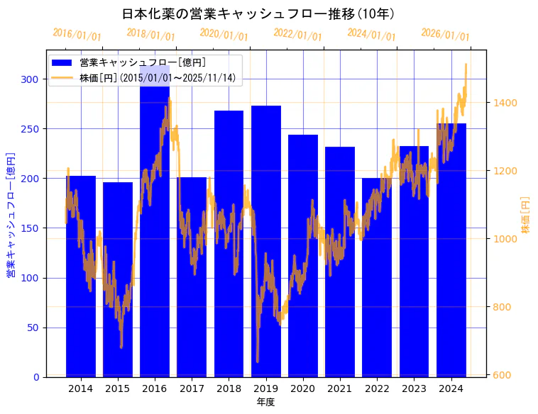 日本化薬株式会社の営業キャッシュフローと株価の10年間推移(2軸グラフ)