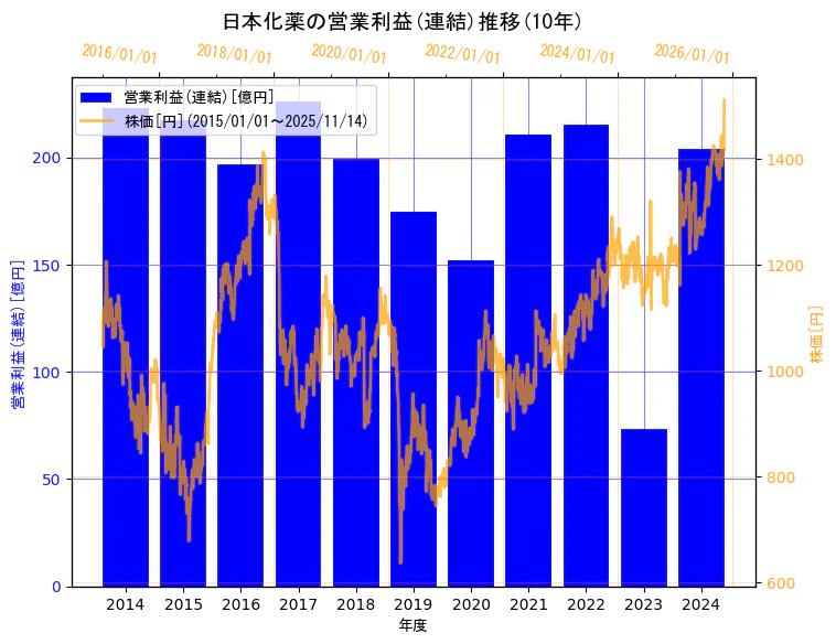 日本化薬株式会社の営業利益(連結)と株価の10年間推移(2軸グラフ)