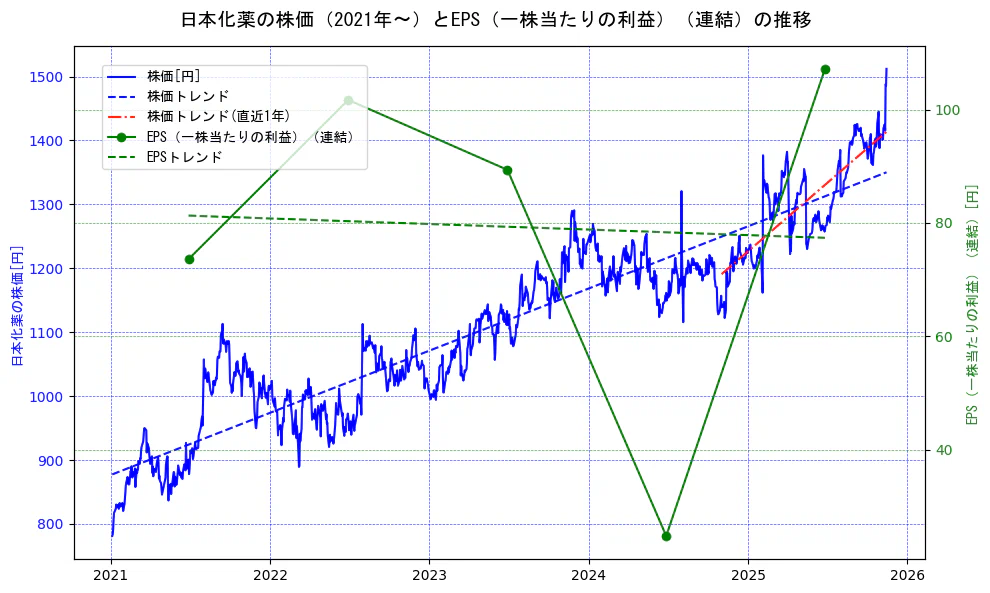 日本化薬の過去5年間の株価とEPS（一株当たりの利益）の推移を示す2軸グラフ。株価の回帰直線、EPS（一株当たりの利益）の回帰直線、直近1年間の株価回帰直線を含み、業績と市場評価の関係性を視覚化。