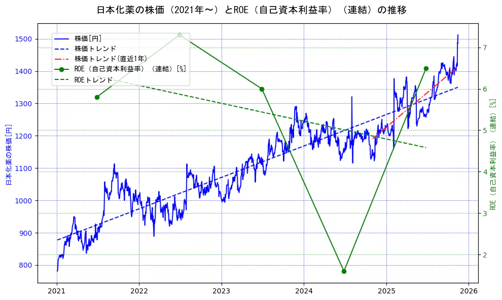 日本化薬の過去5年間の株価とROE（自己資本利益率）の推移を示す2軸グラフ。株価の回帰直線、ROE（自己資本利益率）回帰直線、直近1年間の株価回帰直線を含み、業績と市場評価の関係性を視覚化。