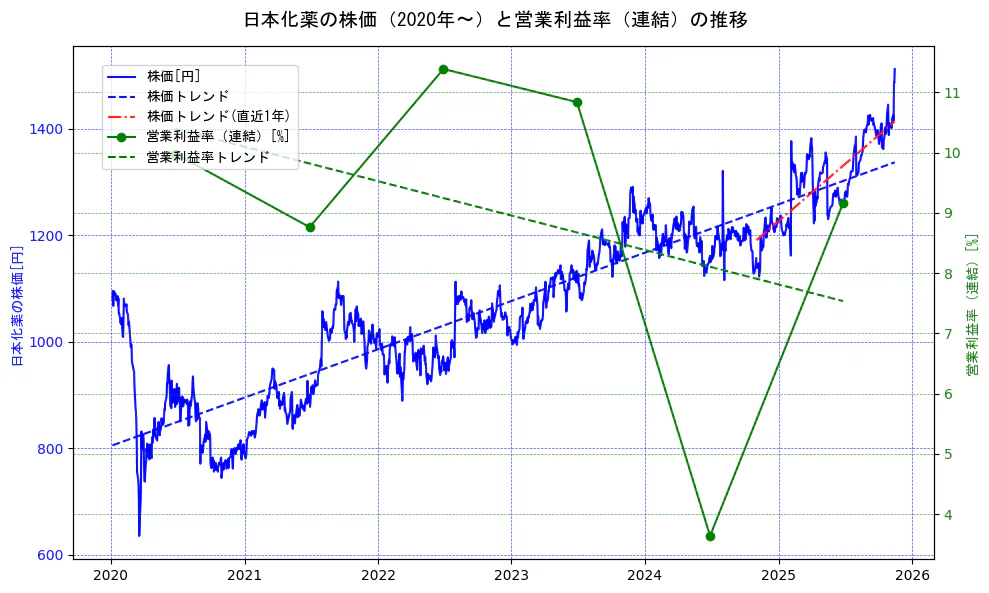 日本化薬の過去5年間の株価と営業利益率の推移を示す2軸グラフ。株価の回帰直線、営業利益率の回帰直線、直近1年間の株価回帰直線を含み、業績と市場評価の関係性を視覚化。