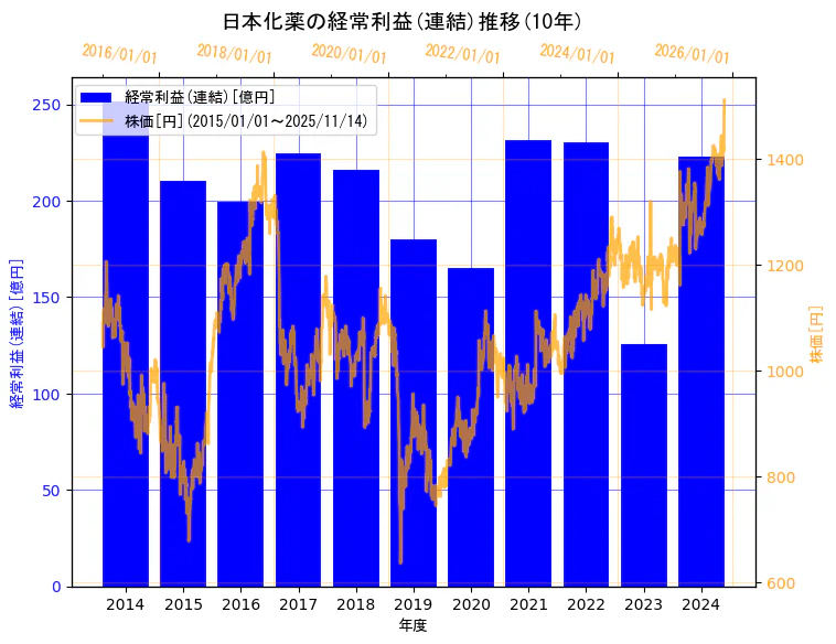 日本化薬株式会社の経常利益(連結)と株価の10年間推移(2軸グラフ)
