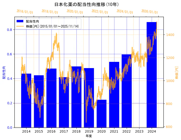 日本化薬株式会社の配当性向と株価の10年間推移(2軸グラフ)