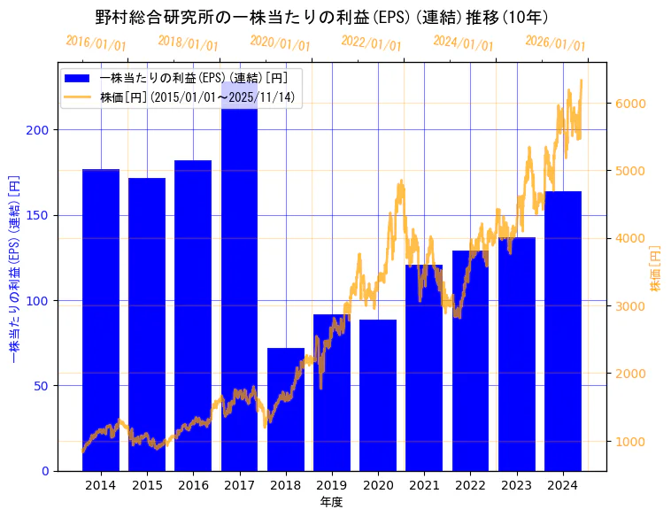 株式会社野村総合研究所の一株当たりの利益(EPS)(連結)と株価の10年間推移(2軸グラフ)