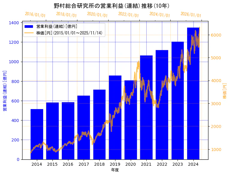 株式会社野村総合研究所の営業利益(連結)と株価の10年間推移(2軸グラフ)