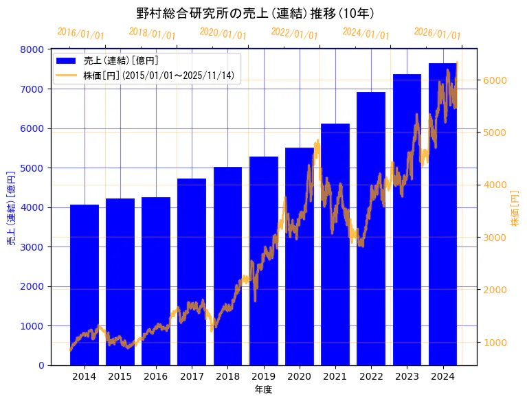 株式会社野村総合研究所の売上(連結)と株価の10年間推移(2軸グラフ)