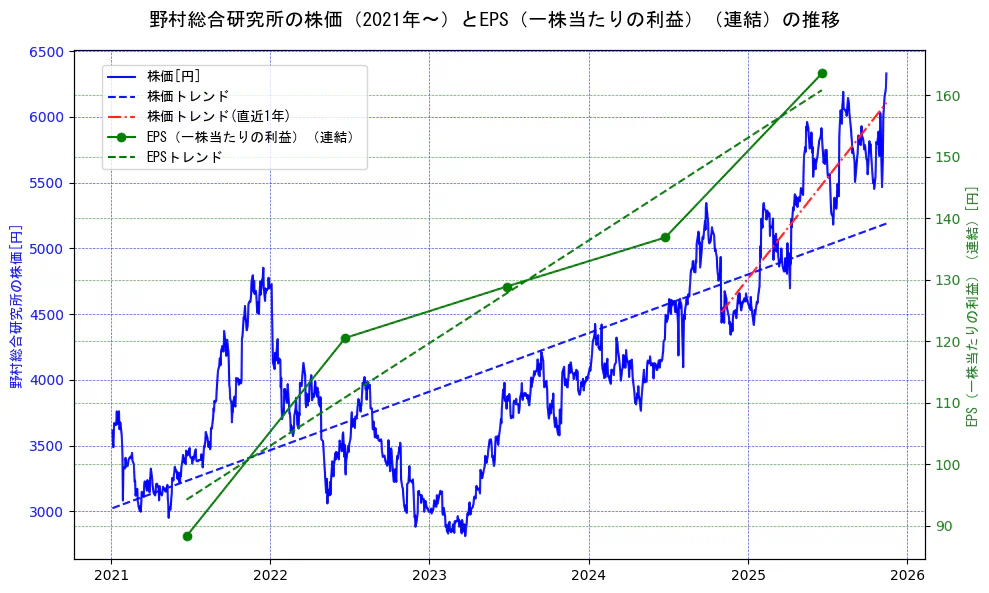 野村総合研究所の過去5年間の株価とEPS（一株当たりの利益）の推移を示す2軸グラフ。株価の回帰直線、EPS（一株当たりの利益）の回帰直線、直近1年間の株価回帰直線を含み、業績と市場評価の関係性を視覚化。