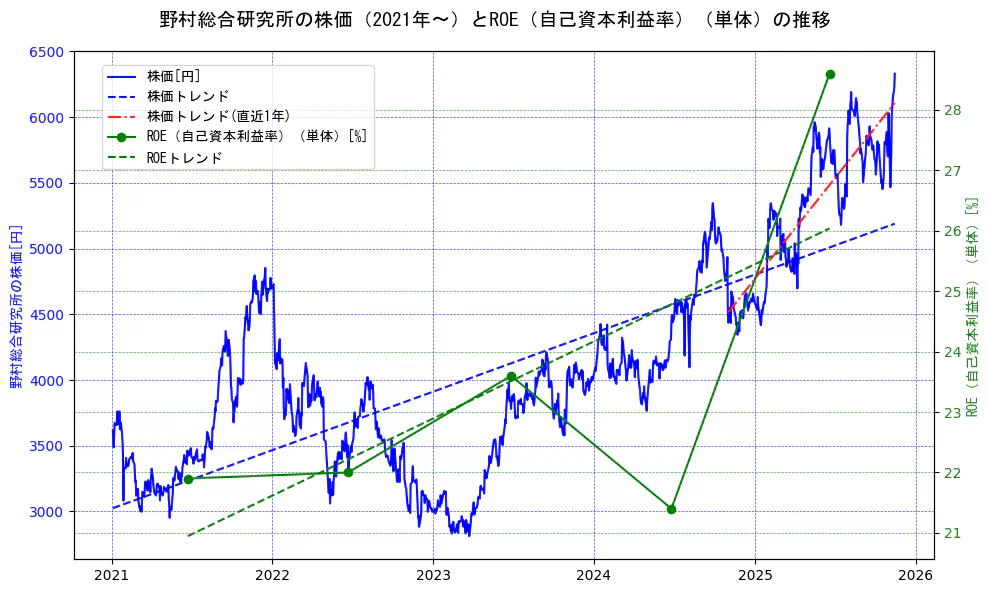 野村総合研究所の過去5年間の株価とROE（自己資本利益率）の推移を示す2軸グラフ。株価の回帰直線、ROE（自己資本利益率）回帰直線、直近1年間の株価回帰直線を含み、業績と市場評価の関係性を視覚化。