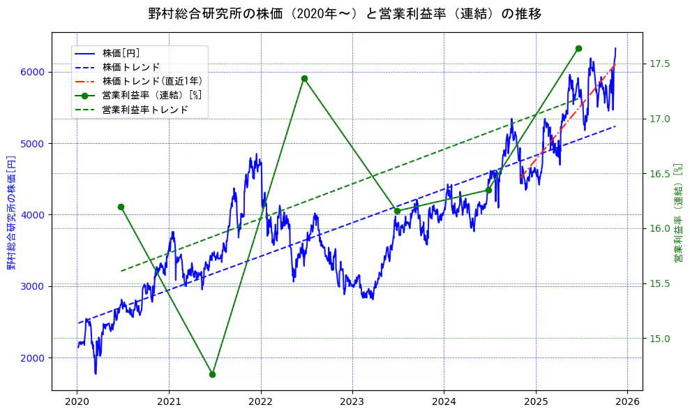 野村総合研究所の過去5年間の株価と営業利益率の推移を示す2軸グラフ。株価の回帰直線、営業利益率の回帰直線、直近1年間の株価回帰直線を含み、業績と市場評価の関係性を視覚化。
