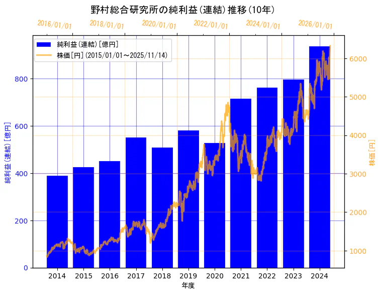 株式会社野村総合研究所の純利益(連結)と株価の10年間推移(2軸グラフ)