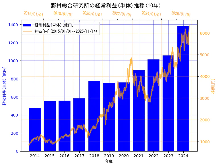 株式会社野村総合研究所の経常利益(単体)と株価の10年間推移(2軸グラフ)