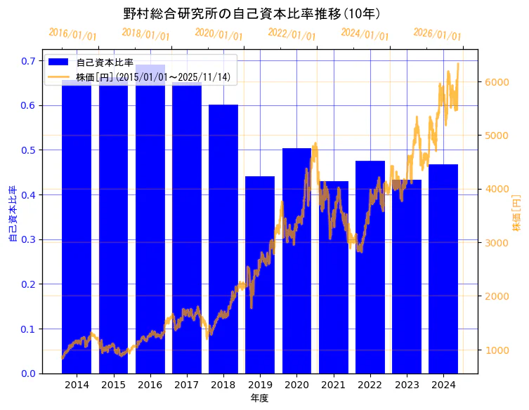 株式会社野村総合研究所の自己資本比率と株価の10年間推移(2軸グラフ)