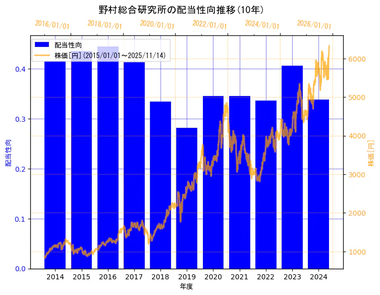 株式会社野村総合研究所の配当性向と株価の10年間推移(2軸グラフ)