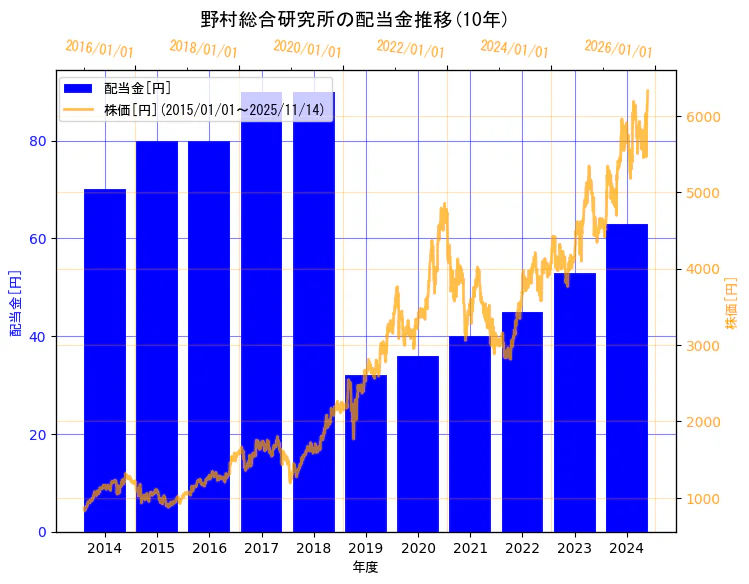 株式会社野村総合研究所の配当金と株価の10年間推移(2軸グラフ)