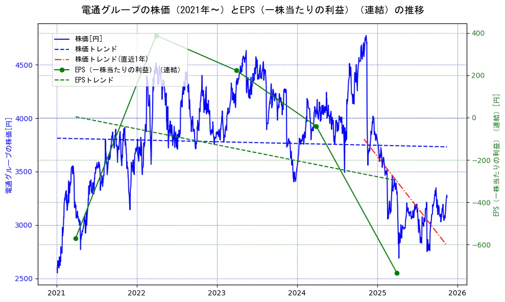 電通グループの過去5年間の株価とEPS（一株当たりの利益）の推移を示す2軸グラフ。株価の回帰直線、EPS（一株当たりの利益）の回帰直線、直近1年間の株価回帰直線を含み、業績と市場評価の関係性を視覚化。