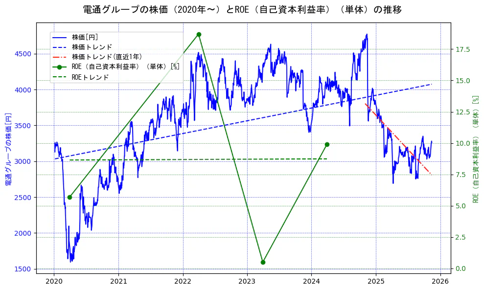 電通グループの過去5年間の株価とROE（自己資本利益率）の推移を示す2軸グラフ。株価の回帰直線、ROE（自己資本利益率）回帰直線、直近1年間の株価回帰直線を含み、業績と市場評価の関係性を視覚化。
